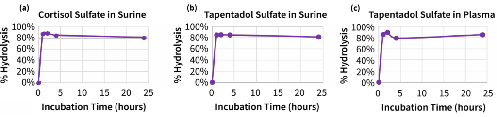 Sulfazyme™ PaS