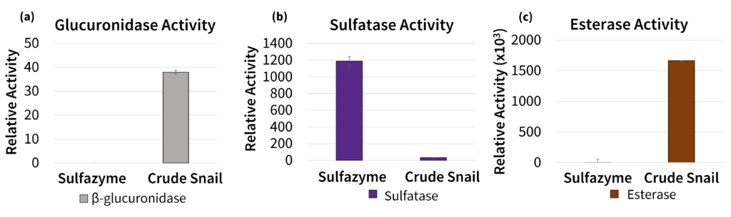 Sulfazyme™ PaS (with free 10x Reaction Buffer)