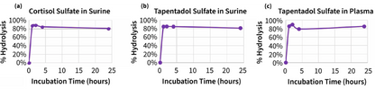 Sulfazyme™ PaS